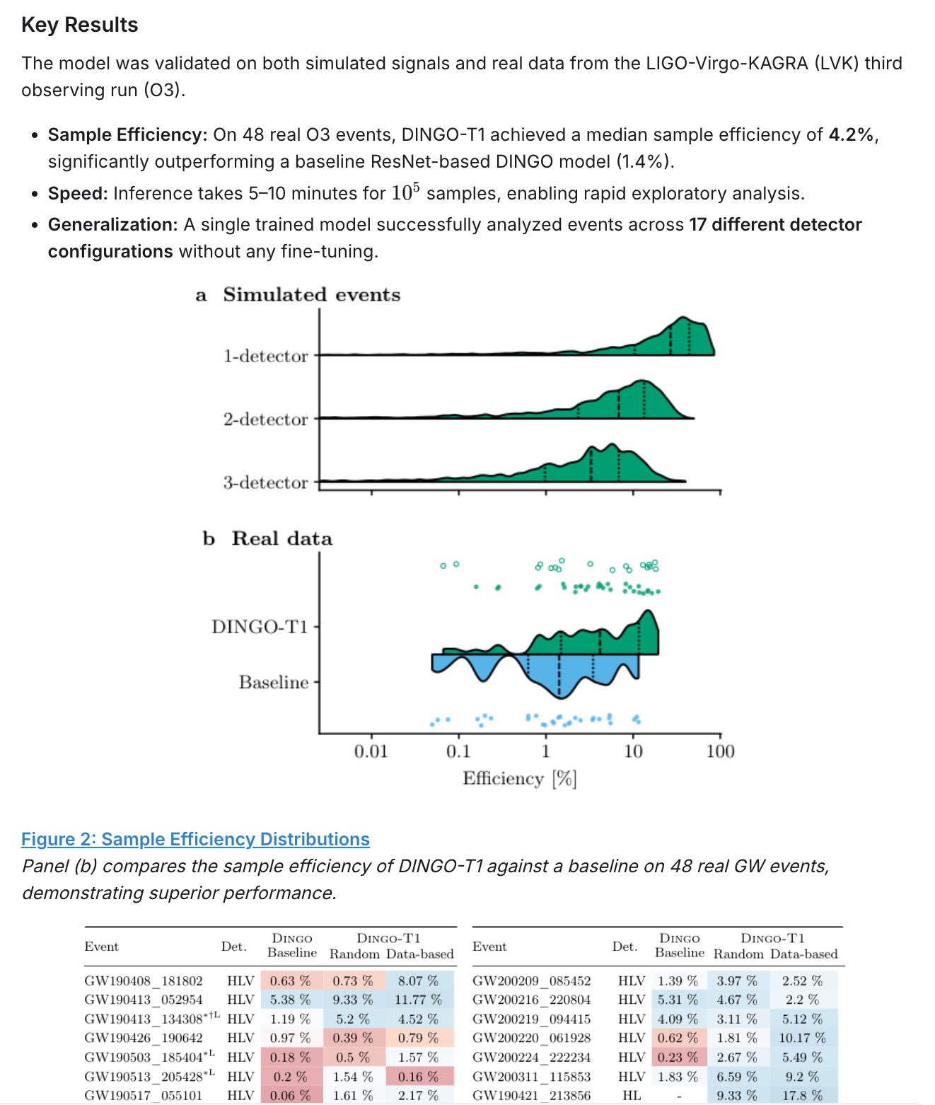 Key results with sample efficiency distributions and a structured comparison table across detector configurations.
